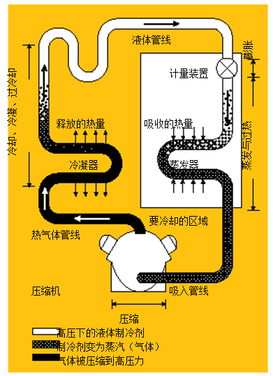 圖1.制冷系統(tǒng) 在典型的制冷系統(tǒng)中，壓縮機(jī)將熱氣體送到冷凝器，隨后，冷凝液通過蒸發(fā)器中的一個膨脹閥，進(jìn)行蒸發(fā)并獲取來自被冷卻區(qū)域的熱量。