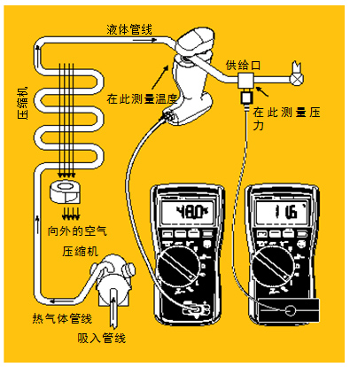 圖5 過冷。經(jīng)檢查確認(rèn)氣流正常后，將管鉗式探頭或 Velcro管道探頭鉗在液態(tài)管周圍。記錄溫度。然后將壓力/真空模塊置于液態(tài)管的入口處測量液態(tài)管壓力。根據(jù)所使用的制冷劑類型從溫度－壓力表中查出冷凝溫度，得到的溫度差就是過冷溫度。